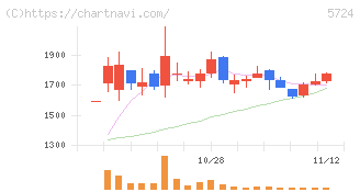 アサカ理研(5724)の日足チャート