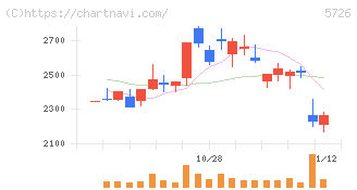 大阪チタニウムテクノロジーズ(5726)の日足チャート