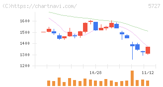東邦チタニウム(5727)の日足チャート