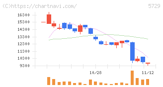 日本精鉱(5729)の日足チャート