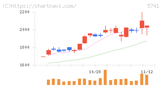 ＵＡＣＪ(5741)の日足チャート