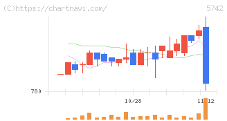エヌアイシ・オートテック(5742)の日足チャート