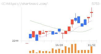 日本伸銅(5753)の日足チャート