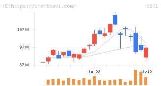古河電気工業(5801)の日足チャート