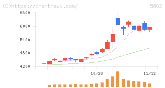住友電気工業(5802)の日足チャート