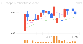 カナレ電気(5819)の日足チャート
