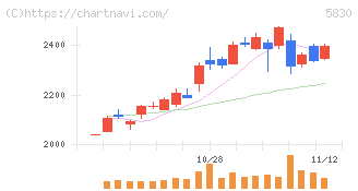 いよぎんホールディングス(5830)の日足チャート