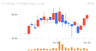 ＳＢＩリーシングサービス(5834)の日足チャート