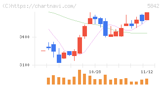 インテグラル(5842)の日足チャート