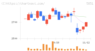 リョービ(5851)の日足チャート