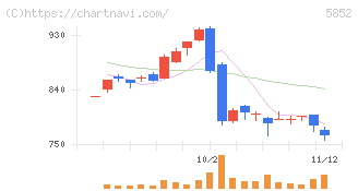 アーレスティ(5852)の日足チャート
