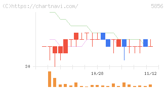 エルアイイーエイチ(5856)の日足チャート