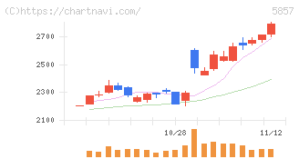 ＡＲＥホールディングス(5857)の日足チャート