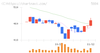 クラダシ(5884)の日足チャート