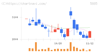 ジーデップ・アドバンス(5885)の日足チャート