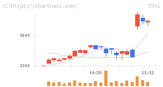 東洋製罐グループホールディングス(5901)の日足チャート