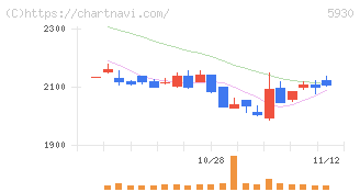 文化シヤッター(5930)の日足チャート