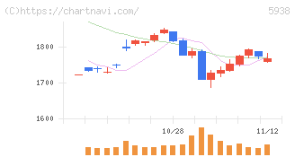 ＬＩＸＩＬ(5938)の日足チャート