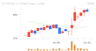 不二サッシ(5940)の日足チャート
