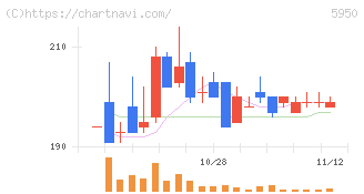 日本パワーファスニング(5950)の日足チャート