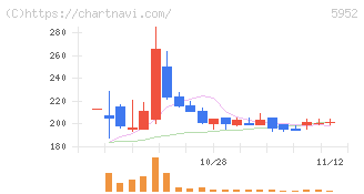 アマテイ(5952)の日足チャート