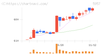 日東精工(5957)の日足チャート