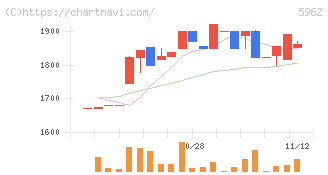 浅香工業(5962)の日足チャート