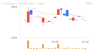ＫＴＣ(5966)の日足チャート