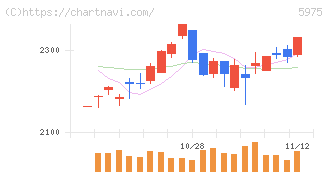 東プレ(5975)の日足チャート