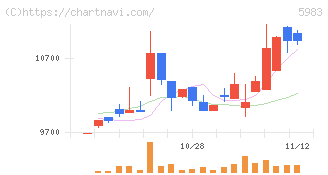 イワブチ(5983)の日足チャート