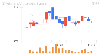 モリテック　スチール(5986)の日足チャート