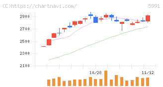 ニッパツ(5991)の日足チャート