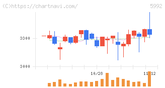 中央発條(5992)の日足チャート