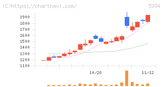 ファインシンター(5994)の日足チャート
