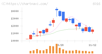 ジャパンエンジンコーポレーション(6016)の日足チャート