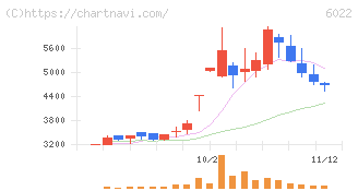 赤阪鐵工所(6022)の日足チャート