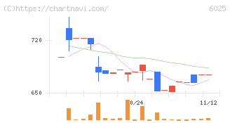 日本ＰＣサービス(6025)の日足チャート