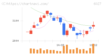 弁護士ドットコム(6027)の日足チャート