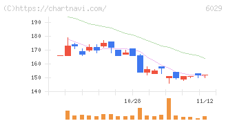 アトラグループ(6029)の日足チャート