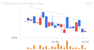 エクストリーム(6033)の日足チャート