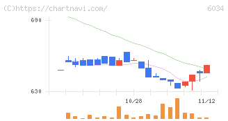 ＭＲＴ(6034)の日足チャート