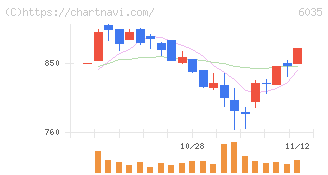 アイ・アールジャパンホールディングス(6035)の日足チャート