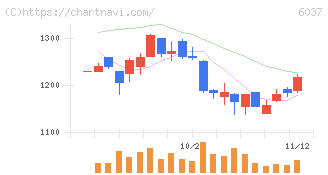 楽待(6037)の日足チャート