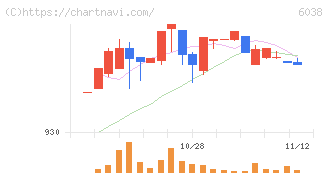 イード(6038)の日足チャート