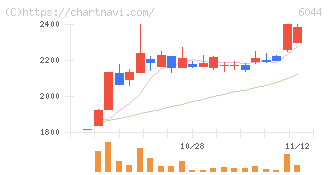 三機サービス(6044)の日足チャート