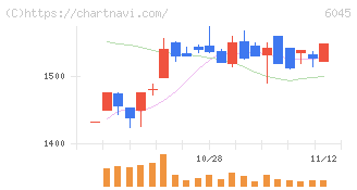 レントラックス(6045)の日足チャート