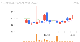 リンクバル(6046)の日足チャート