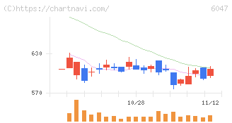 Ｇｕｎｏｓｙ(6047)の日足チャート