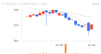 イトクロ(6049)の日足チャート