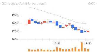 イー・ガーディアン(6050)の日足チャート